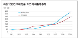 [베일에 싸인 명품 비즈니스 벗기다] 루이비통·구찌 ‘빅2’…신세계 등 추격