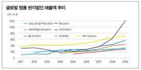 [베일에 싸인 명품 비즈니스 벗기다] 루이비통·구찌 ‘빅2’…신세계 등 추격