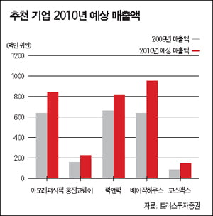 [Stock] 소비시장 ‘쑥쑥’…아모레·웅진 ‘따봉’