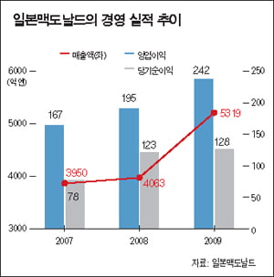 [Japan] ‘이길 때 철수’…호실적 속 점포 닫아