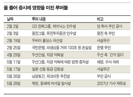 종합주가지수가 폭락한 25일 여의도 한국거래소에서 한직원이 주가그래프를 주시하고 있다.

/허문찬기자  sweat@  20100525  