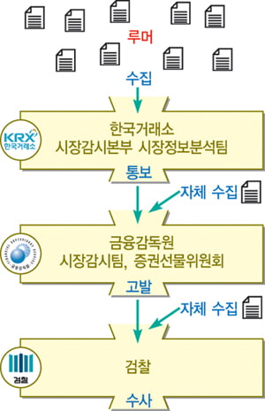 [활개치는 증권가 루머 '진실이냐 거짓이냐'] 여의도·서초동 ‘정보 사냥꾼’ 집결지