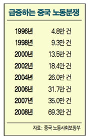 [China] 노동환경 ‘열악’…지나친 군대식 ‘규제’