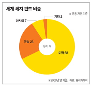 홍콩·싱가포르 ‘주목’…성장세에 군침