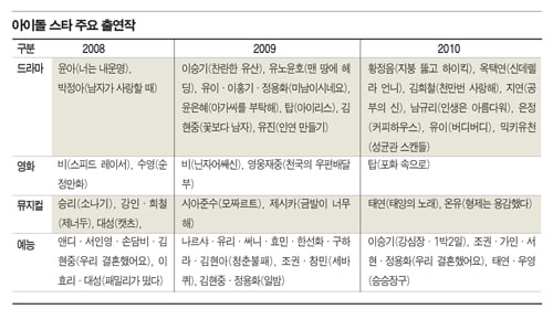 [아이돌 스타, 연예 산업 판 바꾸다] 재능·끼 ‘철철’…멀티플레이어 ‘우뚝’