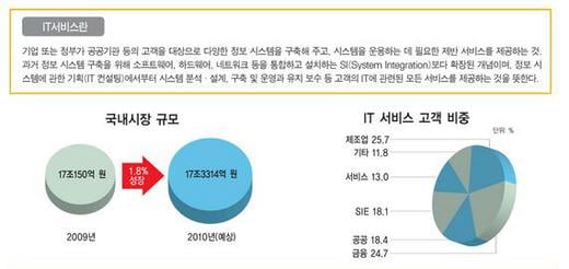 IT서비스, 한눈에 보는 대한민국 산업지도