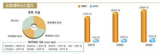 IT서비스, 한눈에 보는 대한민국 산업지도