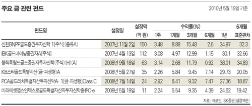 금값이 ‘금값’이네…대안 투자 ‘제격’