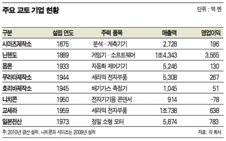 삼성·LG도 “교토식 경영을 배우자”