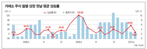 대박이냐 쪽박이냐 장외주식 길라잡이