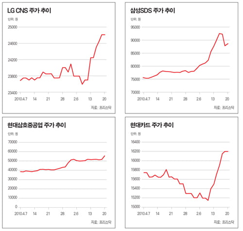 삼성SDS ‘유력’…KT 자회사도 ‘관심’