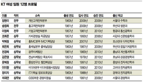 ‘금녀의 벽’ 와르르…고객 마음 잘 읽어