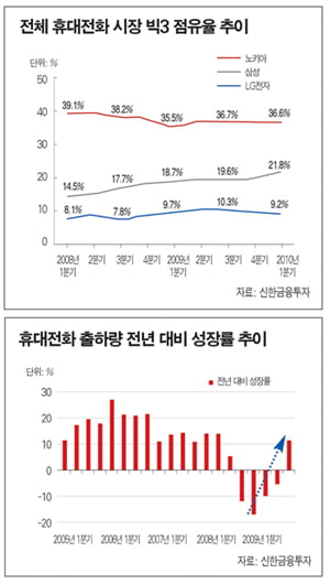 스마트폰 전쟁 속 알짜 부품주 ‘주목’