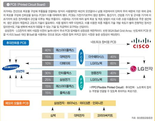 전자재료·부품, 한눈에 보는 대한민국 산업지도