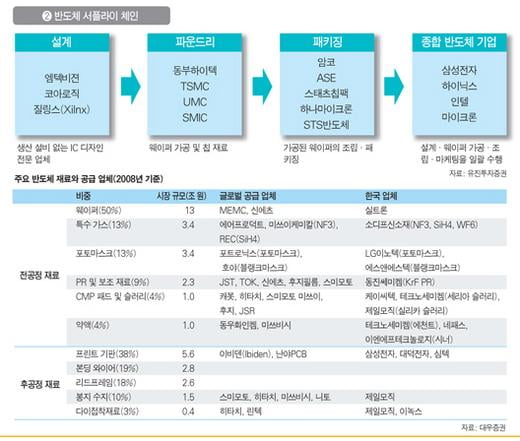 전자재료·부품, 한눈에 보는 대한민국 산업지도