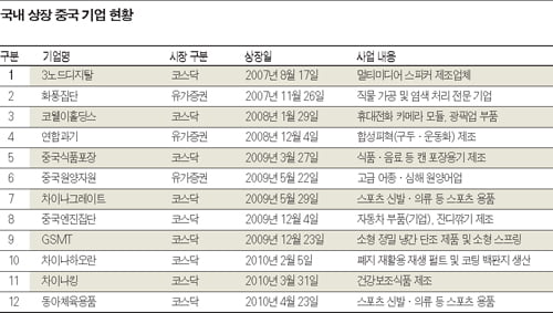 ‘한국! 띵호아’… 위안화 절상 수혜주