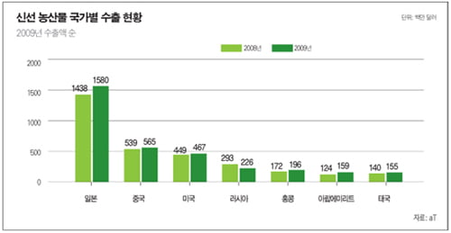 해외 수출량 ‘쑥’…FTA 기회 활용해야