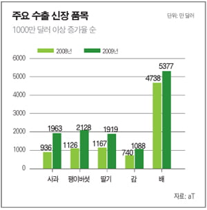 해외 수출량 ‘쑥’…FTA 기회 활용해야