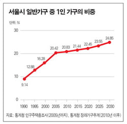 노인가구 ‘쑥쑥’…소득수준 ‘뚝뚝’