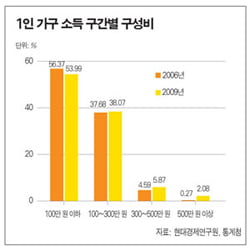 노인가구 ‘쑥쑥’…소득수준 ‘뚝뚝’