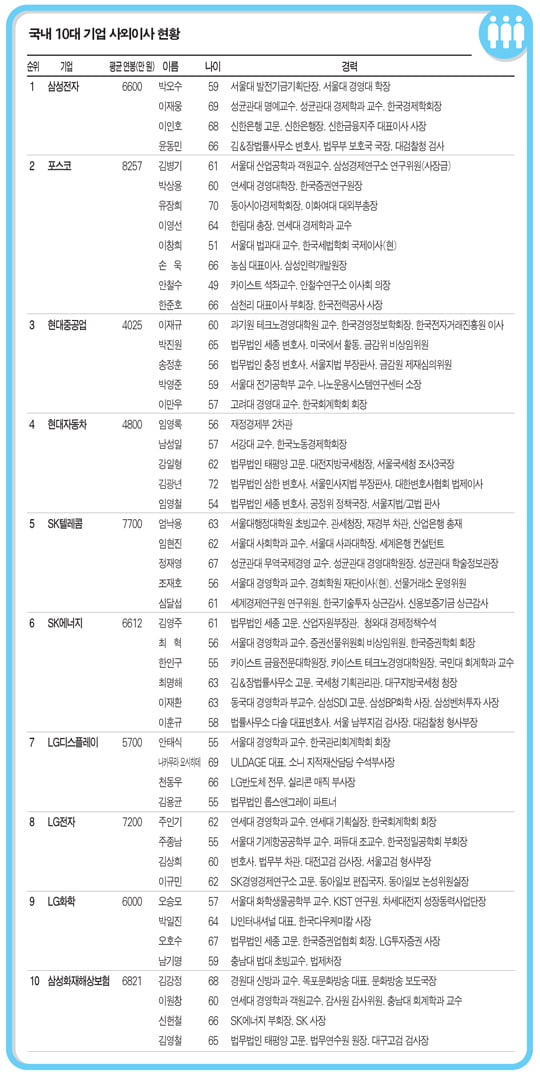 기업인·교수·법조인 ‘귀하신 몸’