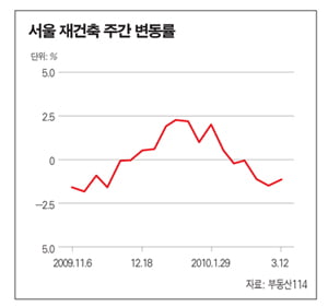 일대일 재건축 가닥…공사비 부담 ‘관건’