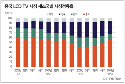 내수 육성으로 소비 붐…세계 업체 ‘각축’