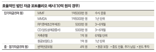 안정성·수익성 고려해 ‘상품 구성’