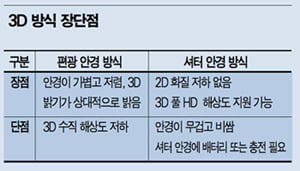 안방 3차원 시대 개막…경쟁 ‘후끈’