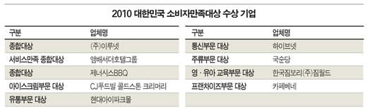 고객감동으로 최고의 만족 안겨