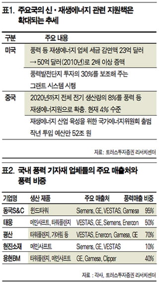 수요 ‘급증’…태웅·동국S&C ‘주목’