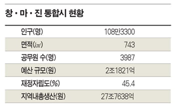 동남권 핵 ‘부상’…현안사업 ‘급물살’