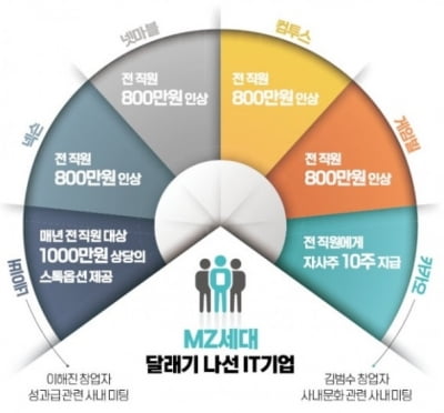 IT기업들은 현재 연봉 배틀 중, 크래프톤 개발자 연봉 2000만원 인상한다?