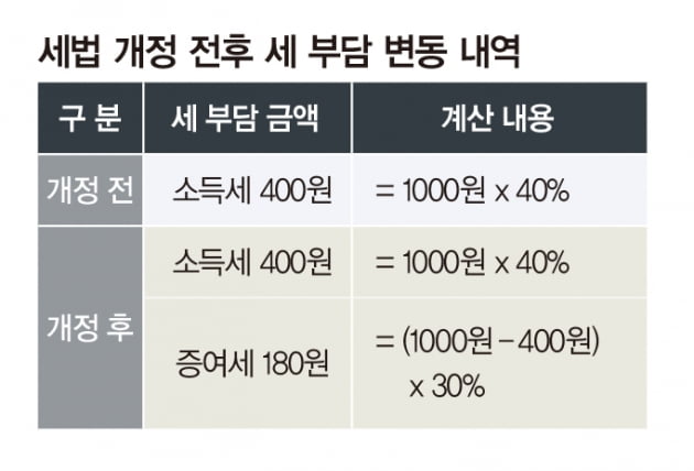 2021년 상속·증여 시 유의할 개정 세법은