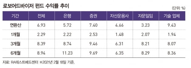 로보어드바이저 성장세…대중화 과제는