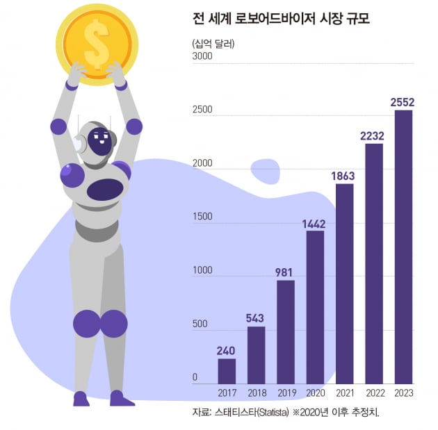 로보어드바이저 성장세…대중화 과제는