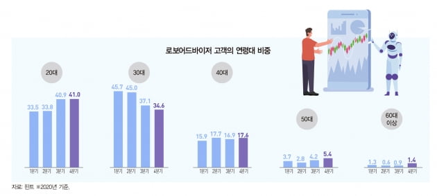 한국형 로보어드바이저, 신기루 안 되려면 