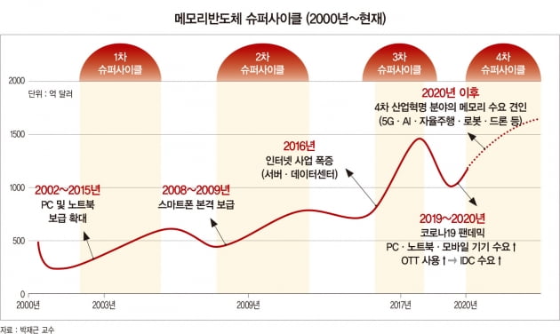 다시 찾아온 반도체 호황…“슈퍼사이클 정점은 2030년”