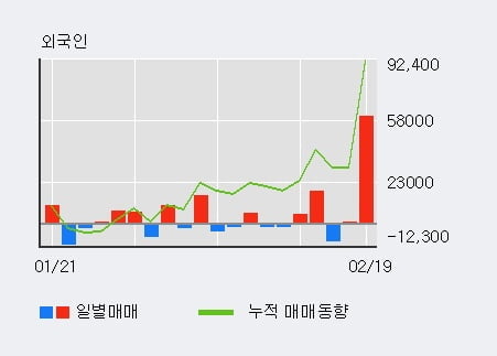 'KG케미칼' 52주 신고가 경신, 기관 6일 연속 순매수(5,294주)