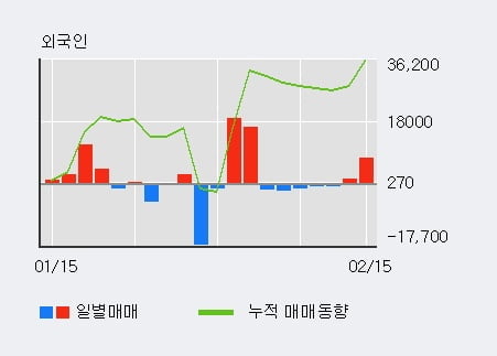 '한국수출포장' 52주 신고가 경신, 기관 4일 연속 순매수(1.7만주)