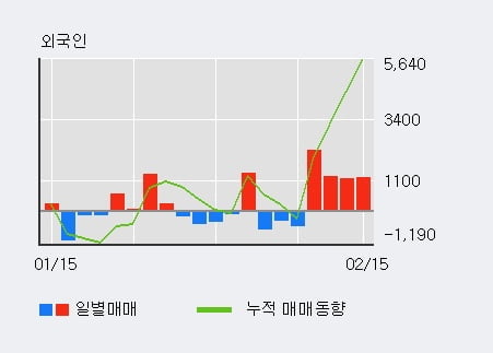 '롯데푸드' 52주 신고가 경신, 외국인, 기관 각각 4일 연속 순매수, 19일 연속 순매도