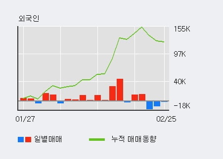 '동일제강' 52주 신고가 경신, 주가 상승세, 단기 이평선 역배열 구간