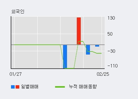 '미창석유' 52주 신고가 경신, 주가 상승 중, 단기간 골든크로스 형성