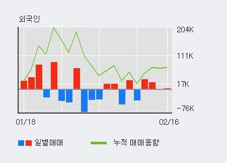 '포스코케미칼' 52주 신고가 경신, 전일 외국인 대량 순매수