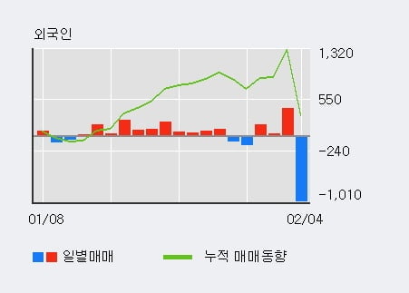 '대한화섬' 52주 신고가 경신, 주가 조정 중, 단기·중기 이평선 정배열