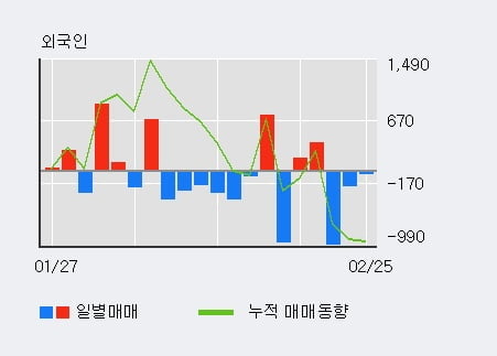 '한국석유' 52주 신고가 경신, 단기·중기 이평선 정배열로 상승세