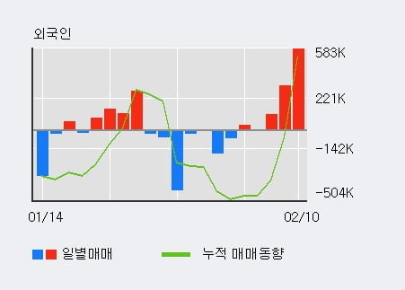 '동방' 52주 신고가 경신, 전일 외국인 대량 순매수