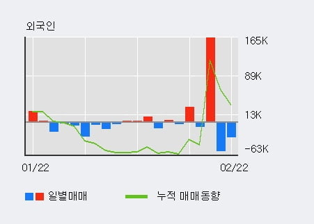 '신세계' 52주 신고가 경신, 기관 3일 연속 순매수(14.8만주)