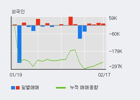 'NPC' 52주 신고가 경신, 단기·중기 이평선 정배열로 상승세