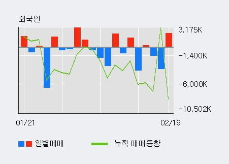 '서울식품' 52주 신고가 경신, 전일 외국인 대량 순매수